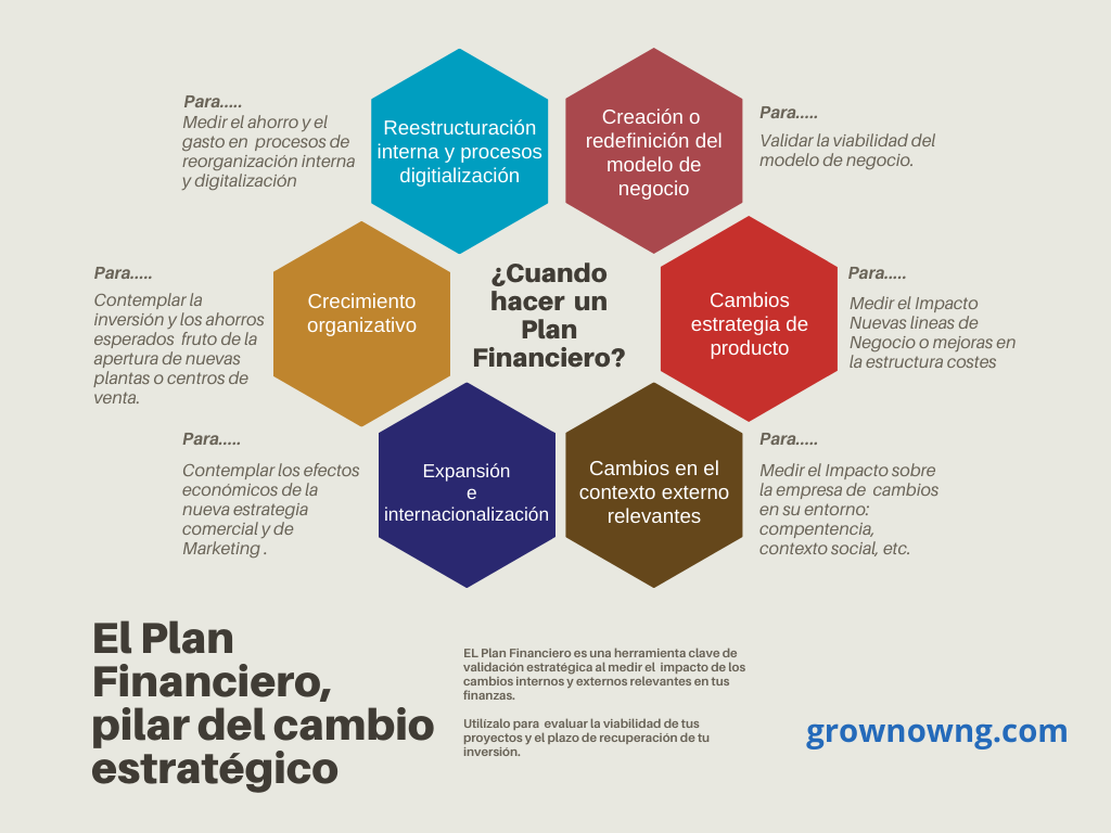 Grownow nG Estrategia y Control El Plan Financiero, Que es y cómo hacerlo 