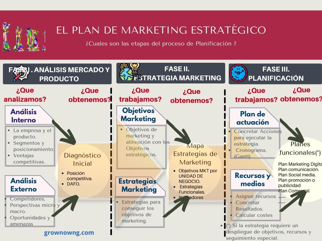 Grownow nG Estrategia y Control El Plan de Marketing | ¿Por que es clave en el Plan estratégico?  