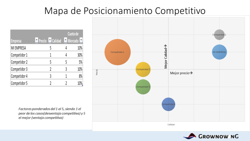 Grownow nG Cómo analizar la competencia y Medir el posicionamiento competitivo  