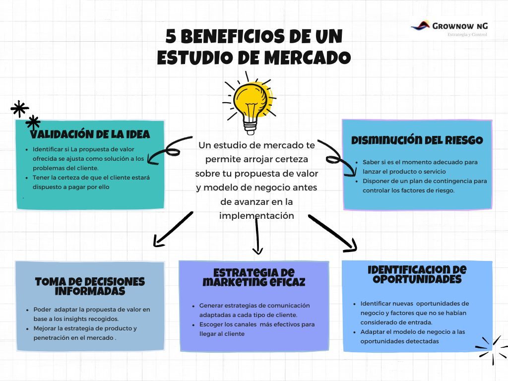 Grownow nG GR-Infografia_Mapa-Conceptual-2 Estudio de Mercado: Qué es y Por qué es clave para validar tu idea de negocio Emprender Marketing y Ventas  estrategia  Grownow nG Estudio de Mercado: Qué es y Por qué es clave para validar tu idea de negocio